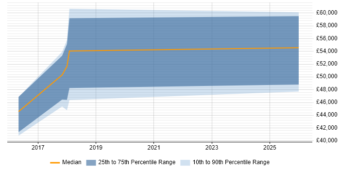 Salary distribution trend for jobs in Cirencester citing Data Integration