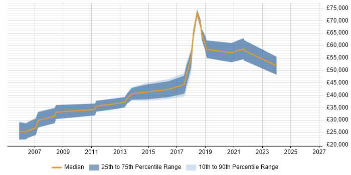 Salary distribution trend for jobs in Cirencester citing Data Modelling