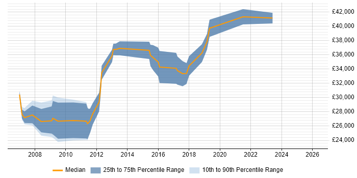 Salary distribution trend for Designer job vacancies in Cirencester