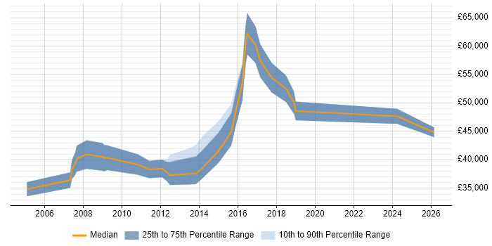 Salary distribution trend for Development Manager job vacancies in Cirencester