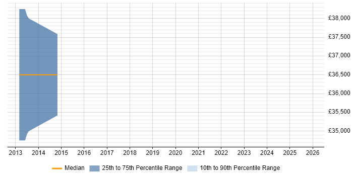 Salary distribution trend for jobs in Cirencester citing Development Roadmap