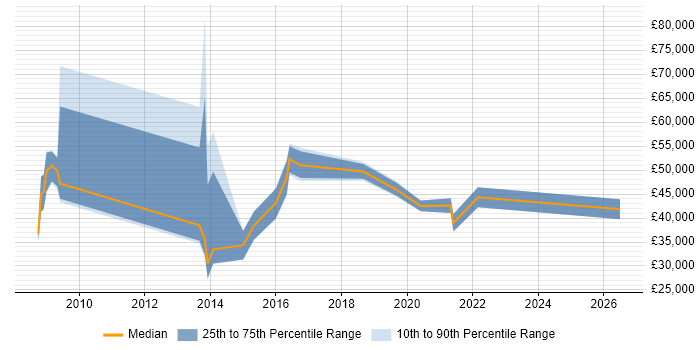 Salary distribution trend for jobs in Cirencester citing Disaster Recovery