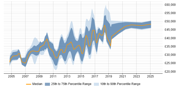 Salary distribution trend for jobs in Cirencester citing .NET