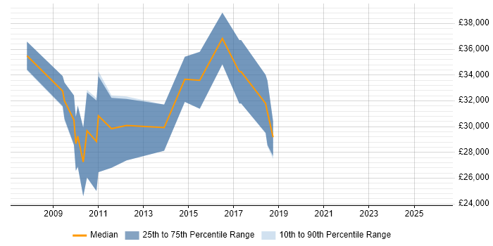 Salary distribution trend for jobs in Cirencester citing E-Commerce