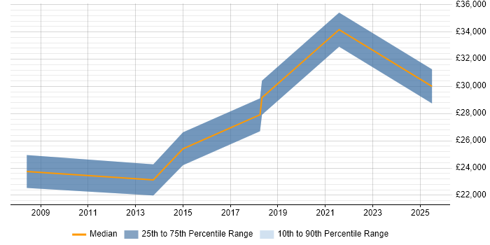 Salary distribution trend for jobs in Cirencester citing Email Marketing