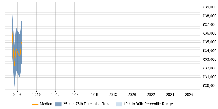Salary distribution trend for Embedded Software Engineer job vacancies in Cirencester
