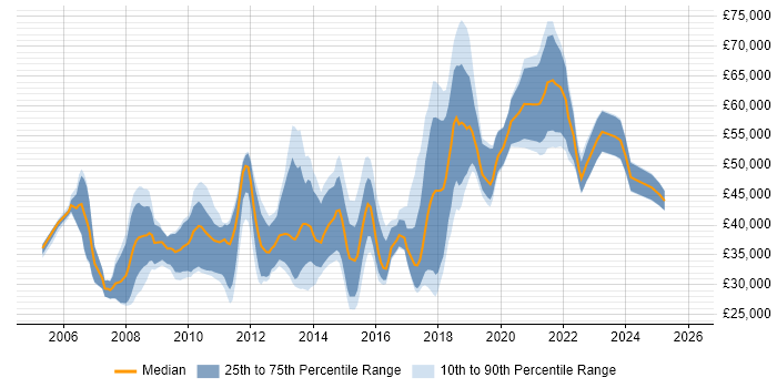 Salary distribution trend for jobs in Cirencester citing Finance