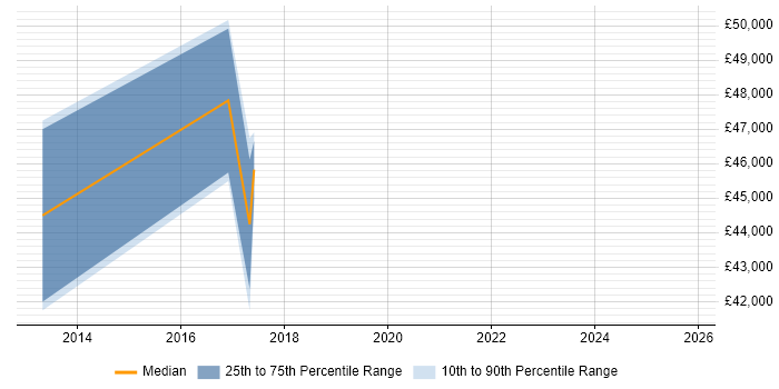Salary distribution trend for jobs in Cirencester citing Financial Institution