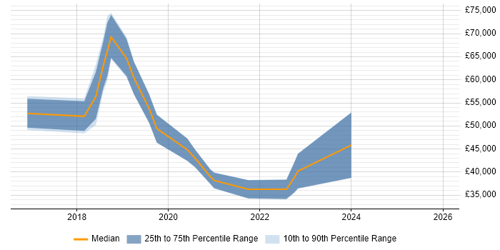 Salary distribution trend for jobs in Cirencester citing Fintech