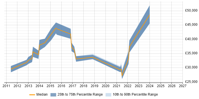 Salary distribution trend for jobs in Cirencester citing Hyper-V