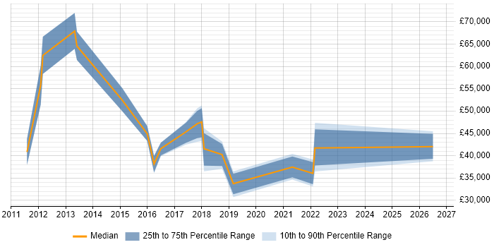 Salary distribution trend for jobs in Cirencester citing ISO/IEC 27001