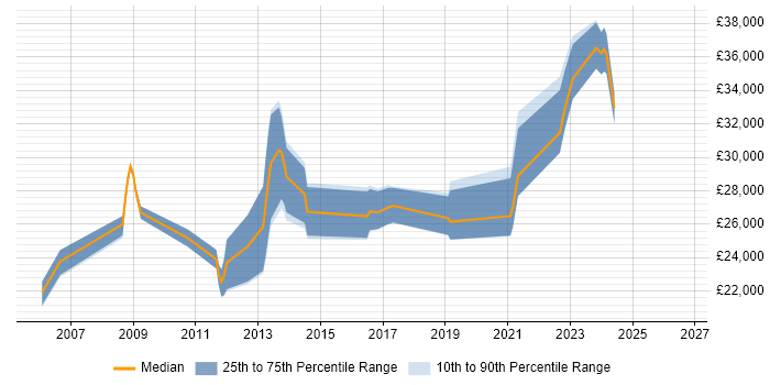 Salary distribution trend for IT Engineer job vacancies in Cirencester