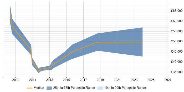 Salary distribution trend for IT Project Manager job vacancies in Cirencester