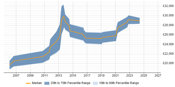 Salary distribution trend for IT Support Engineer job vacancies in Cirencester