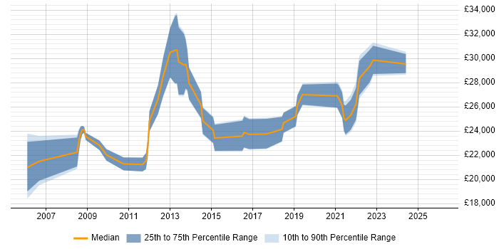Salary distribution trend for IT Support job vacancies in Cirencester