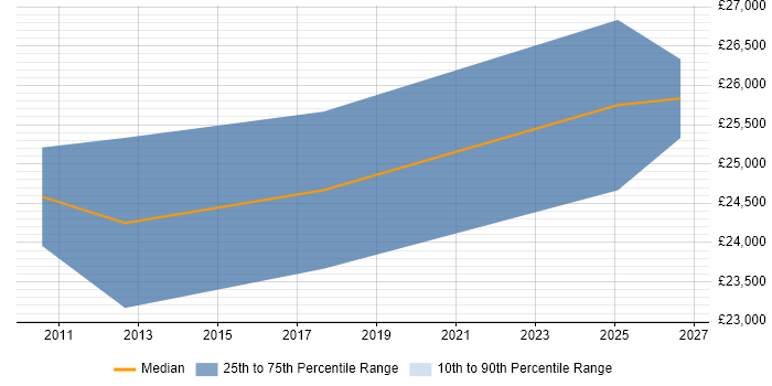 Salary distribution trend for IT Technician job vacancies in Cirencester