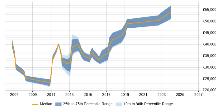 Salary distribution trend for jobs in Cirencester citing ITIL