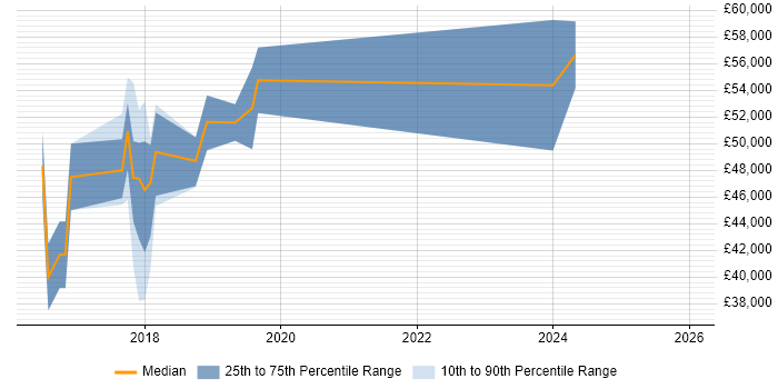 Salary distribution trend for jobs in Cirencester citing JIRA