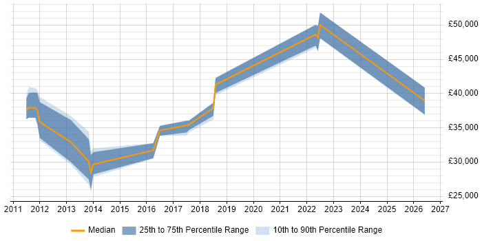 Salary distribution trend for jobs in Cirencester citing Kalman Filter
