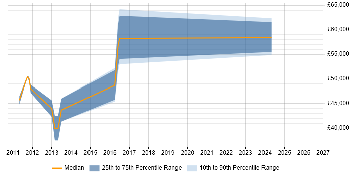 Salary distribution trend for jobs in Cirencester citing Kanban