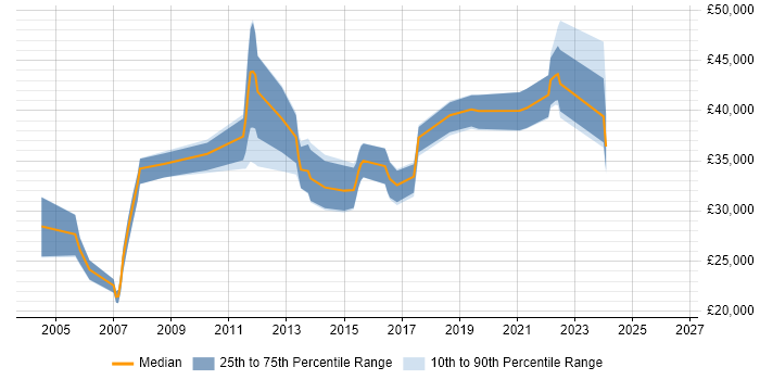 Salary distribution trend for jobs in Cirencester citing LAN