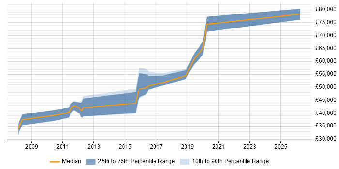 Salary distribution trend for Lead Developer job vacancies in Cirencester