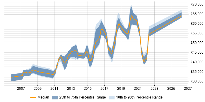 Salary distribution trend for Lead job vacancies in Cirencester