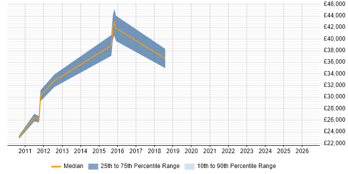 Salary distribution trend for jobs in Cirencester citing Learning Management System