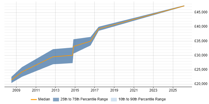 Salary distribution trend for jobs in Cirencester citing Local Government