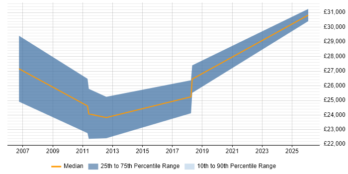 Salary distribution trend for Marketing Executive job vacancies in Cirencester