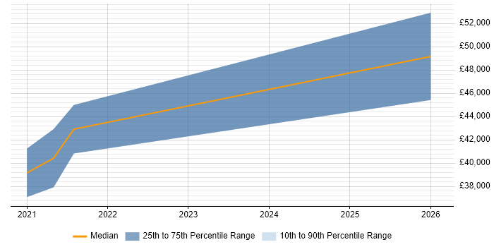 Salary distribution trend for jobs in Cirencester citing Matillion