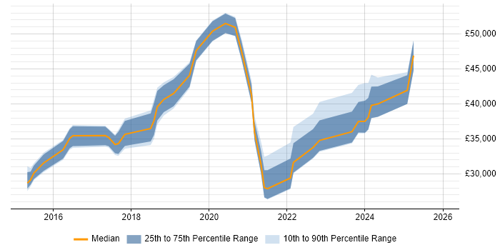 Salary distribution trend for jobs in Cirencester citing Microsoft 365
