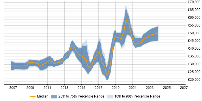 Salary distribution trend for jobs in Cirencester citing MySQL