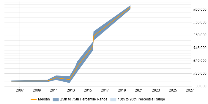 Salary distribution trend for Network Consultant job vacancies in Cirencester