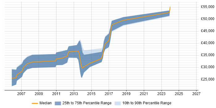 Salary distribution trend for jobs in Cirencester citing OOP