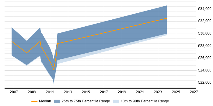 Salary distribution trend for jobs in Cirencester citing Pay per click