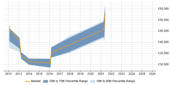 Salary distribution trend for jobs in Cirencester citing Performance Monitoring