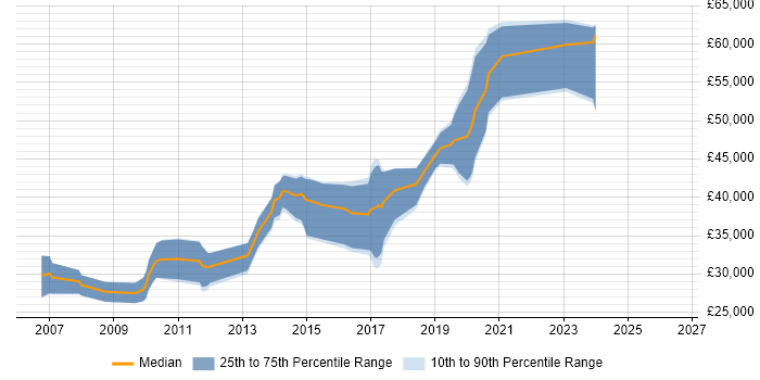 Salary distribution trend for PHP Developer job vacancies in Cirencester