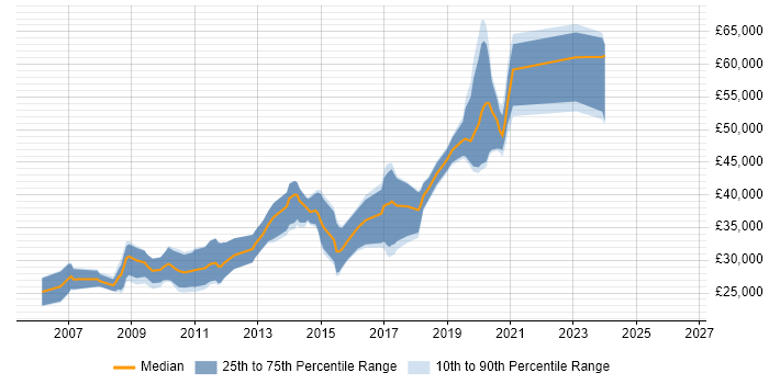 Salary distribution trend for jobs in Cirencester citing PHP