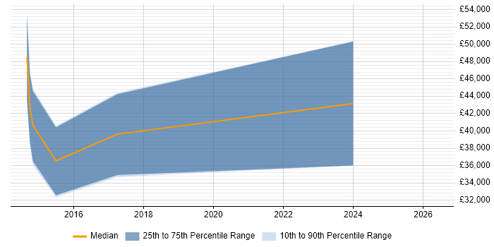 Salary distribution trend for jobs in Cirencester citing PMI Certification