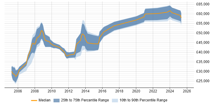 Salary distribution trend for jobs in Cirencester citing Presales