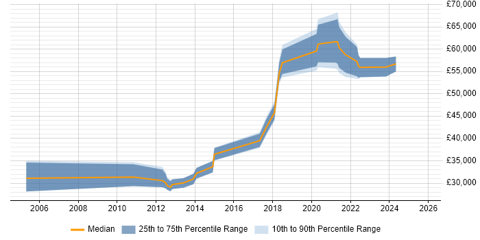 Salary distribution trend for jobs in Cirencester citing Presentation Skills