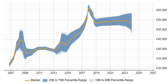 Salary distribution trend for jobs in Cirencester citing PRINCE2