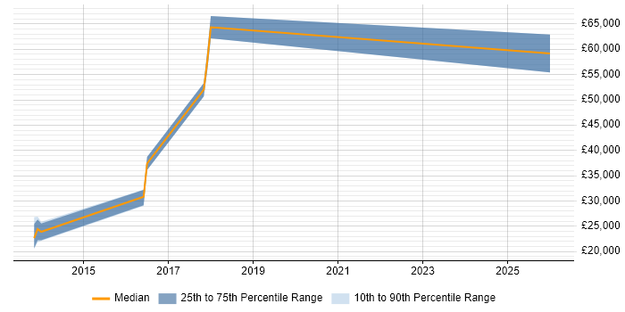 Salary distribution trend for jobs in Cirencester citing Proactive Monitoring