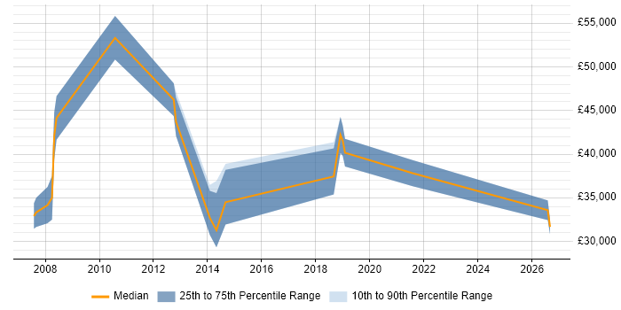 Salary distribution trend for jobs in Cirencester citing Process Improvement
