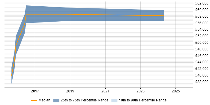 Salary distribution trend for jobs in Cirencester citing Product Backlog Salary distribution trend for jobs in Cirencester citing Product Backlog