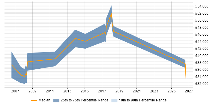 Salary distribution trend for jobs in Cirencester citing Product Management