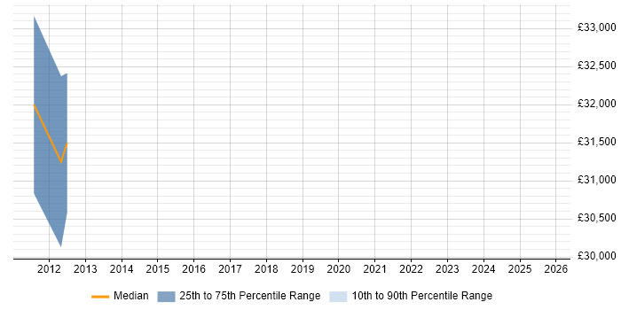 Salary distribution trend for jobs in Cirencester citing Product Marketing