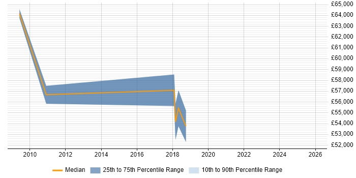 Salary distribution trend for jobs in Cirencester citing Product Strategy