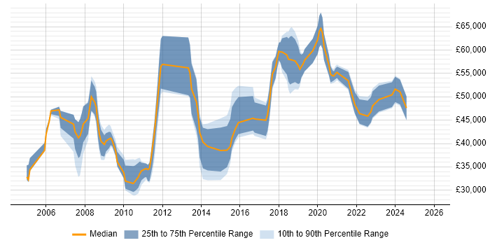 Salary distribution trend for jobs in Cirencester citing Project Management